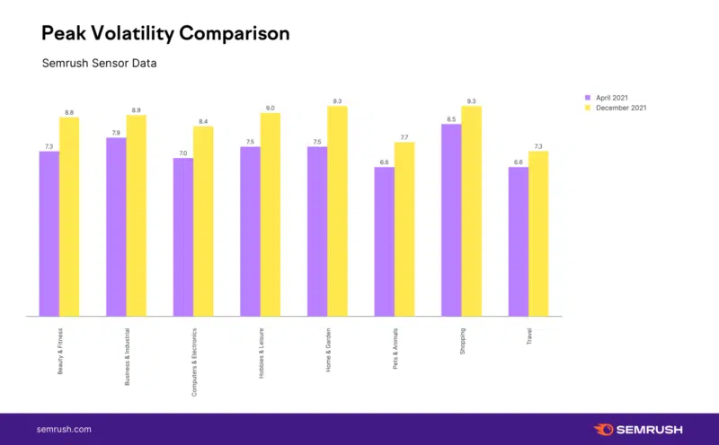 Semrush Peak Compare April Dec Pru Google