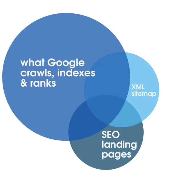 A three-part Venn diagram showing the overlap between what google crawls, your XML sitemap and your SEO landing pages.