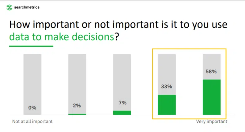 chart showing how managers believe data is important in decision-making