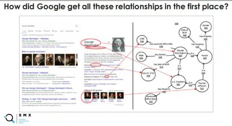 A Google knowledge panel of George Washington with associated entities.