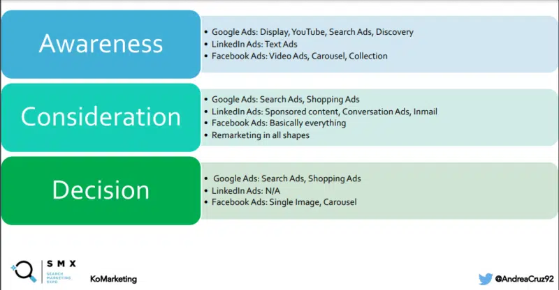 types of ad content that mataches the marketing funnel