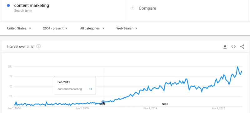 Content Marketing Google Trends