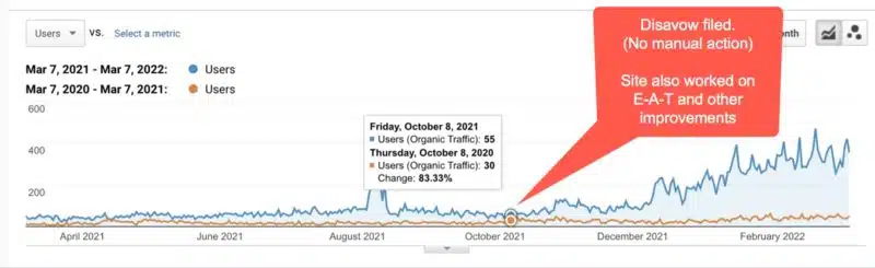 Improvements After Disavow