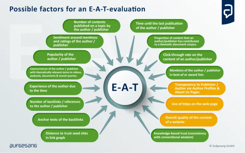 Possible Factors For An Eat Evaluation