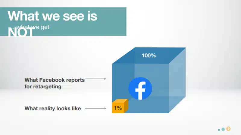 example of inaccurate Facebook retargeting measurement