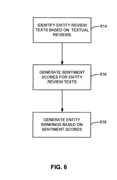 Sentiment Scores Entity Ranking