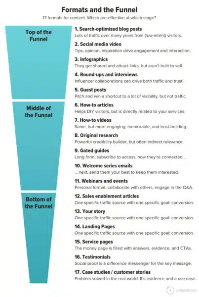 Formats And The Funnel Orbit Media