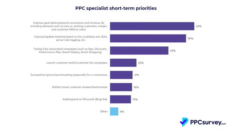 PPC Specialist Short Term Priorities