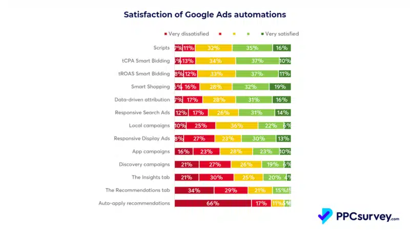 Satisfaction Of Google Ads Automations