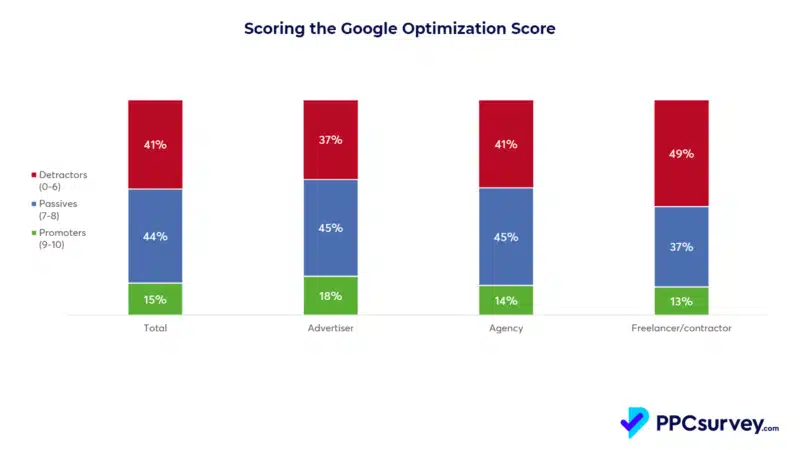 Scoring The Google Optimization Score