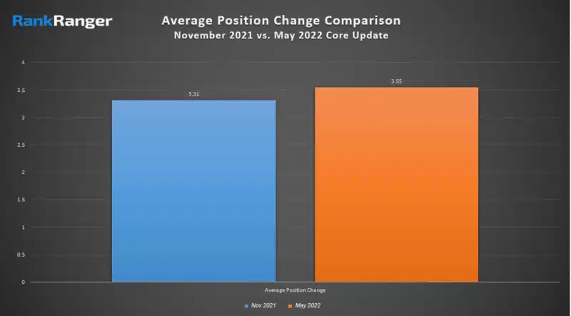 Average Position