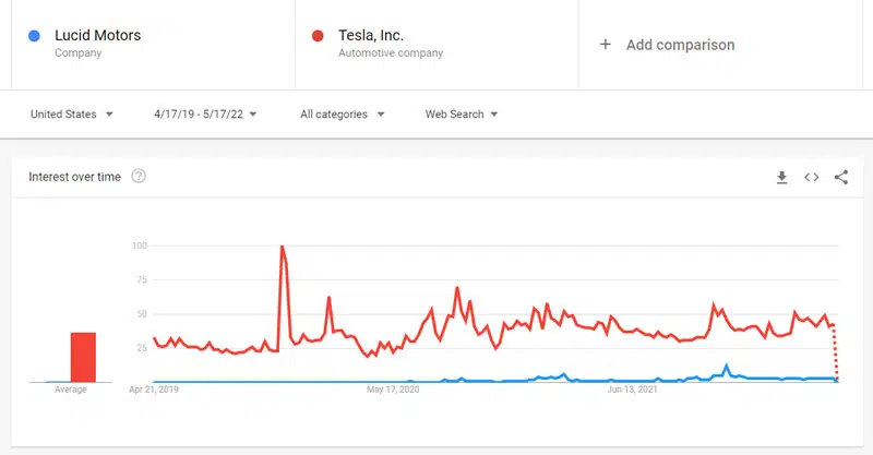 Lucid Insider Trends