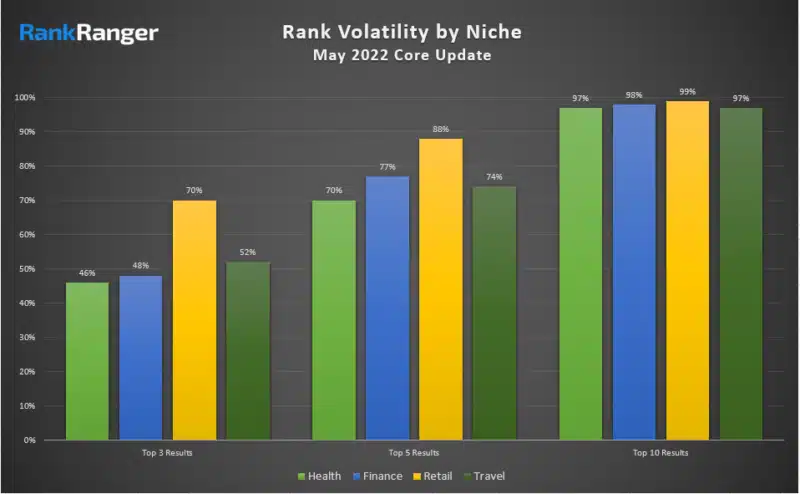 Rankranger May 2022 Niche