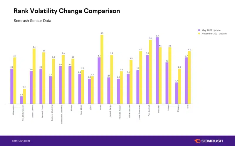 Semrush May 2022 Core Compare