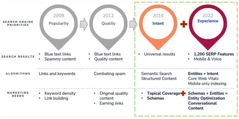 Evolution Of Search Engines And Impact