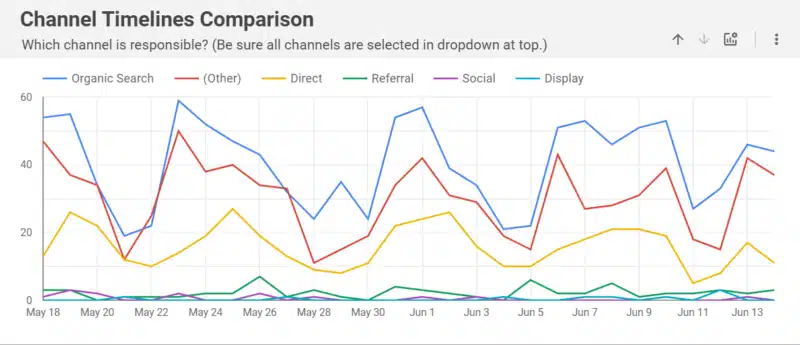 Channel Timelines Comparison