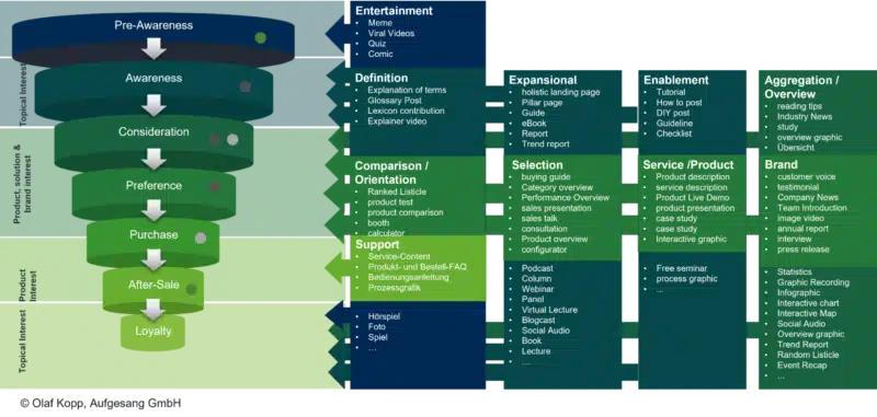 Content Grouped By Customer Journey Phases