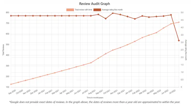 Review Audit Graph