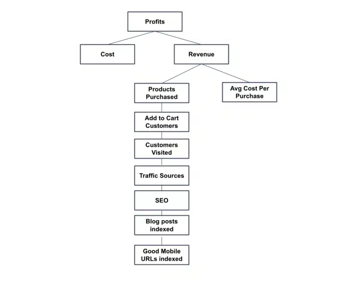 Profitability tree - SEO revenue