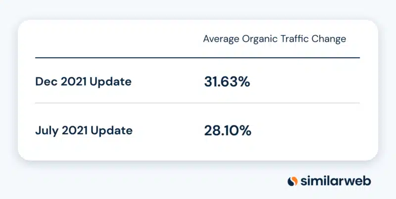 Dec Vs July Core Update