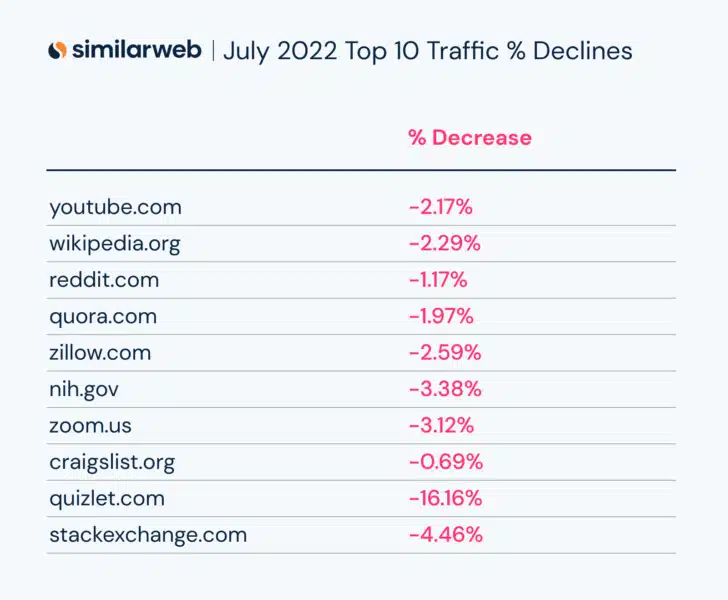 July Top 10 Traffic Declines