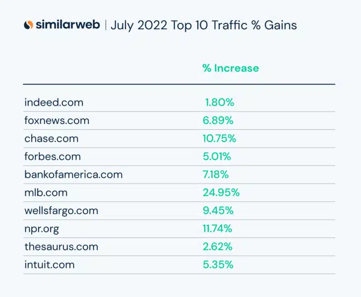 July Top 10 Traffic Gains