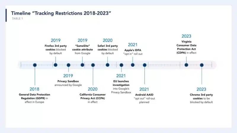 Timeline Tracking Restrictions