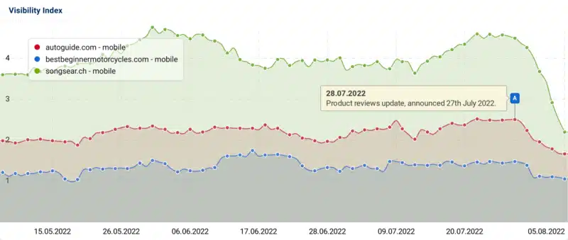 US Example Losing Domains Percent