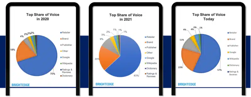 Ecommerce Brands Publishers Retailers 2020 2022