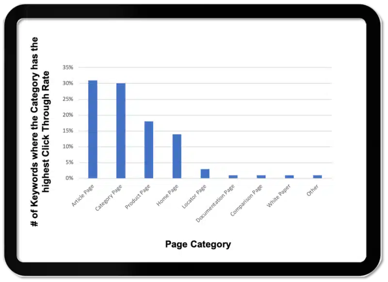 Ecommerce Keywords Where Category Has Highest Click Through Rate