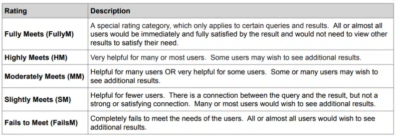 Google's quality rater guidelines matrix on meeting a searcher's needs.