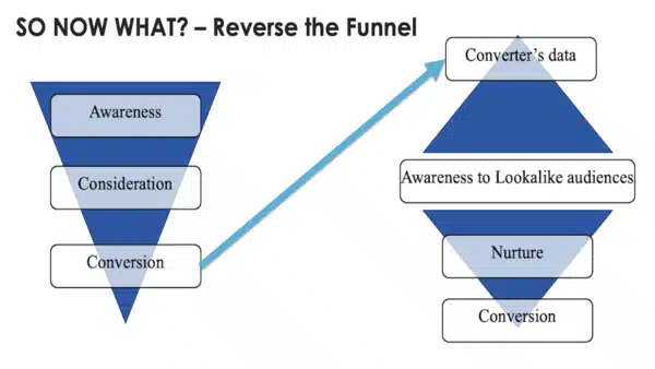 reverse-the-funnel
