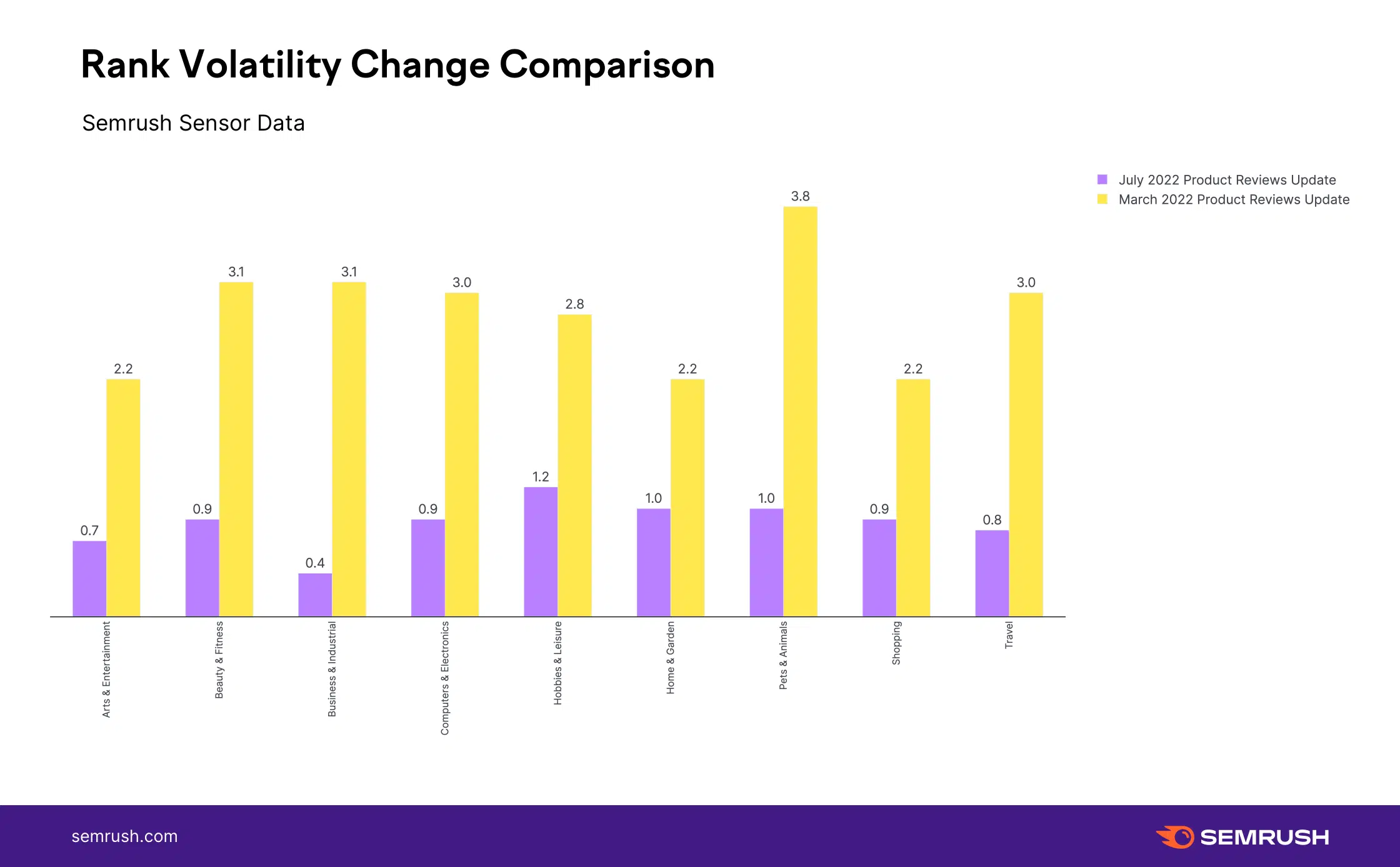 Semrush Pru July Compare