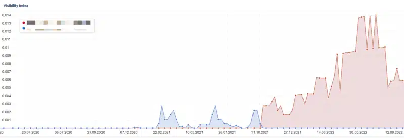 Niche article - SEO performance