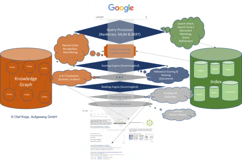 Google's query processing