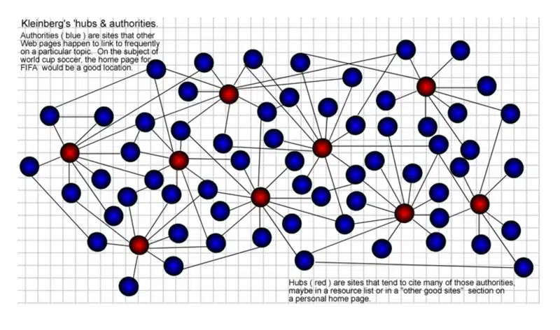 Kleinberg's Hubs and Authorities.