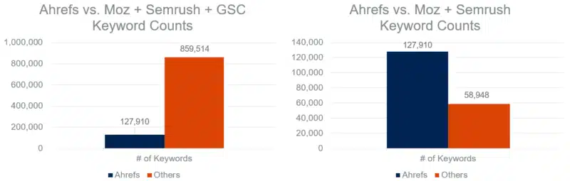 Keyword counts: Ahrefs vs. Others