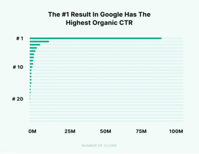 Backlinko CTR for Google search results by position