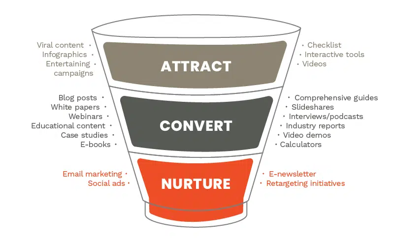 Marketing funnel