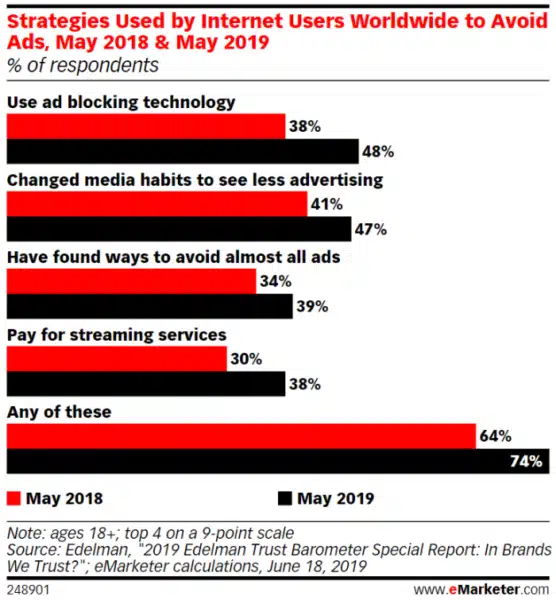 Strategies used by Internet users worldwide to avoid ads - eMarketer