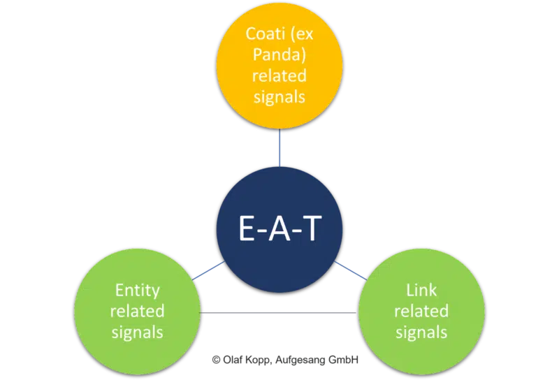 Possible E-A-T origins