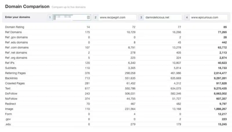 Ahrefs - domain comparison