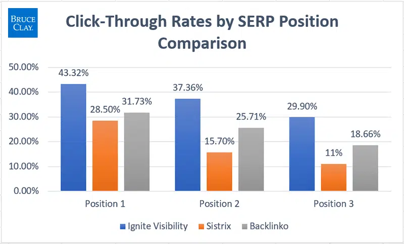 Analysis of click studies by Ignite Visibility, Sistrix and Backlinko, BruceClay.com