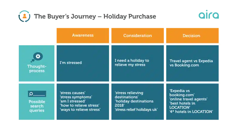 Buyers Journey And Keywords