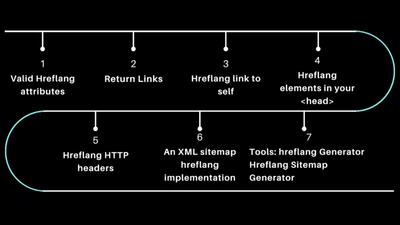 Hreflang implementation considerations