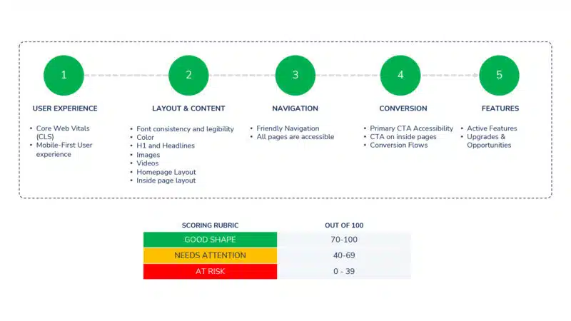 Simple user experience score cards you can create to judge effectiveness