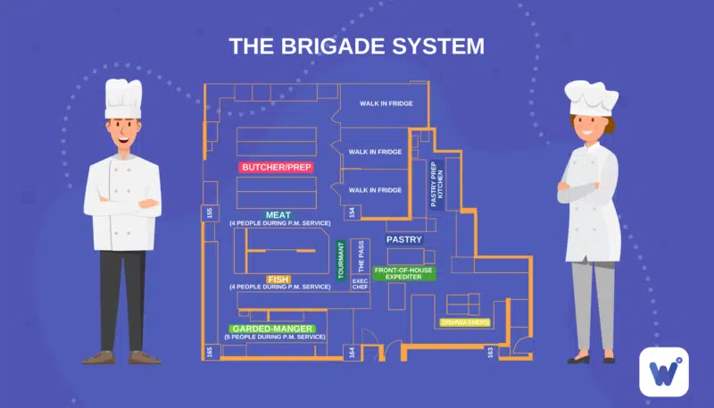 Visualization of the brigade system in professional kitchens