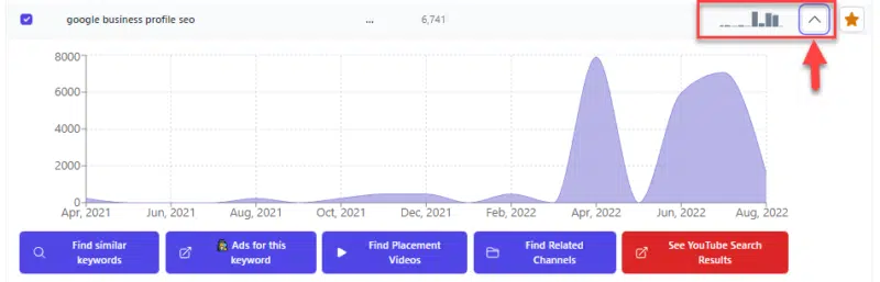 Detailed trends