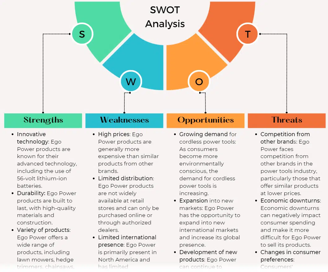 SWOT analysis deliverable