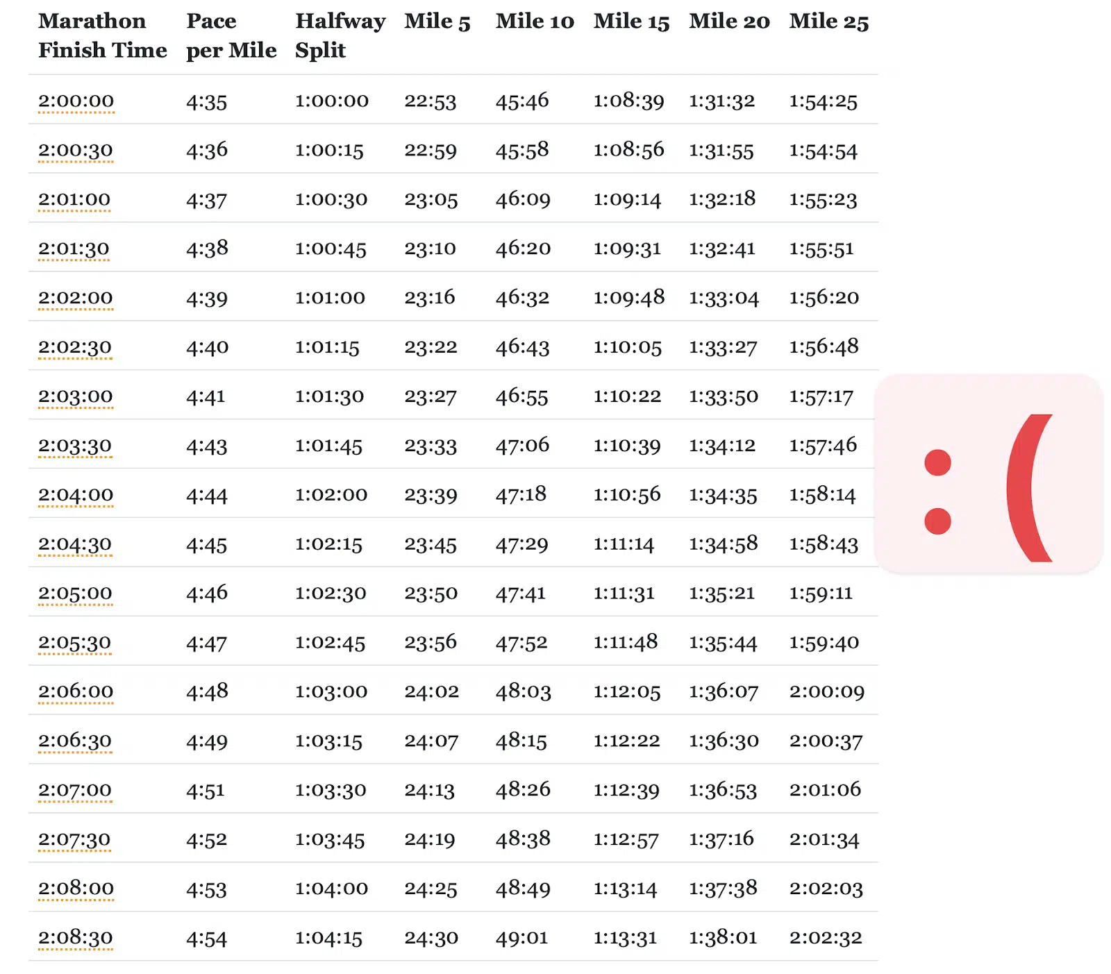 Marathon finish time - table